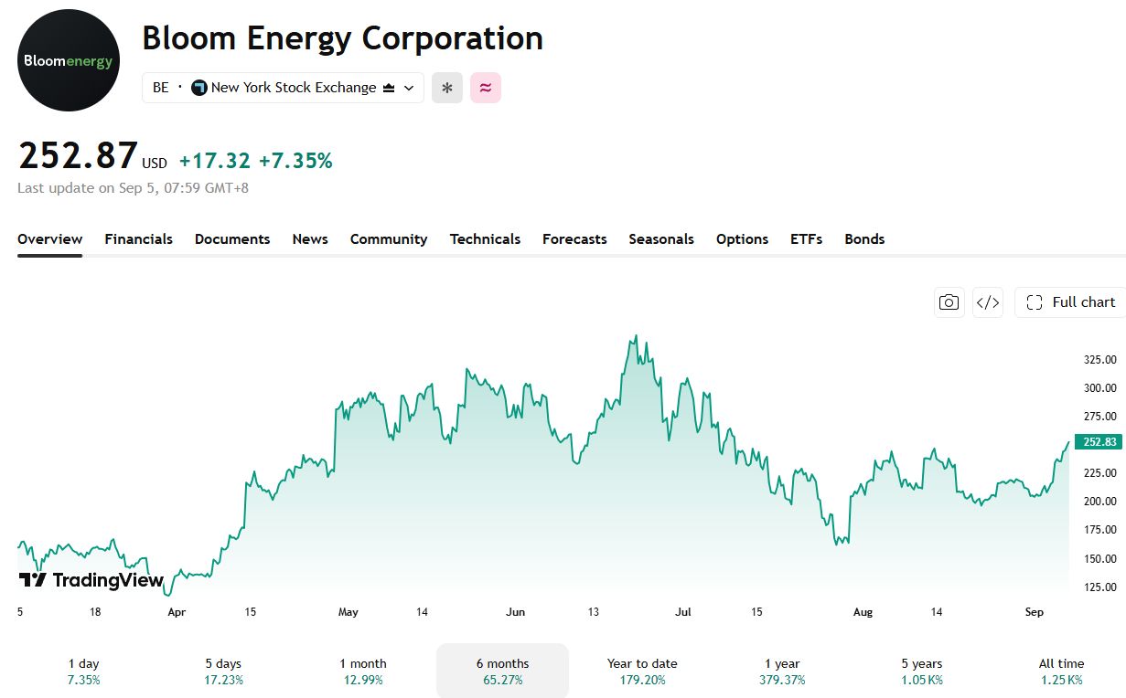 ペロシ家の購入以降、BE株は大幅に上昇 出典：Trading View