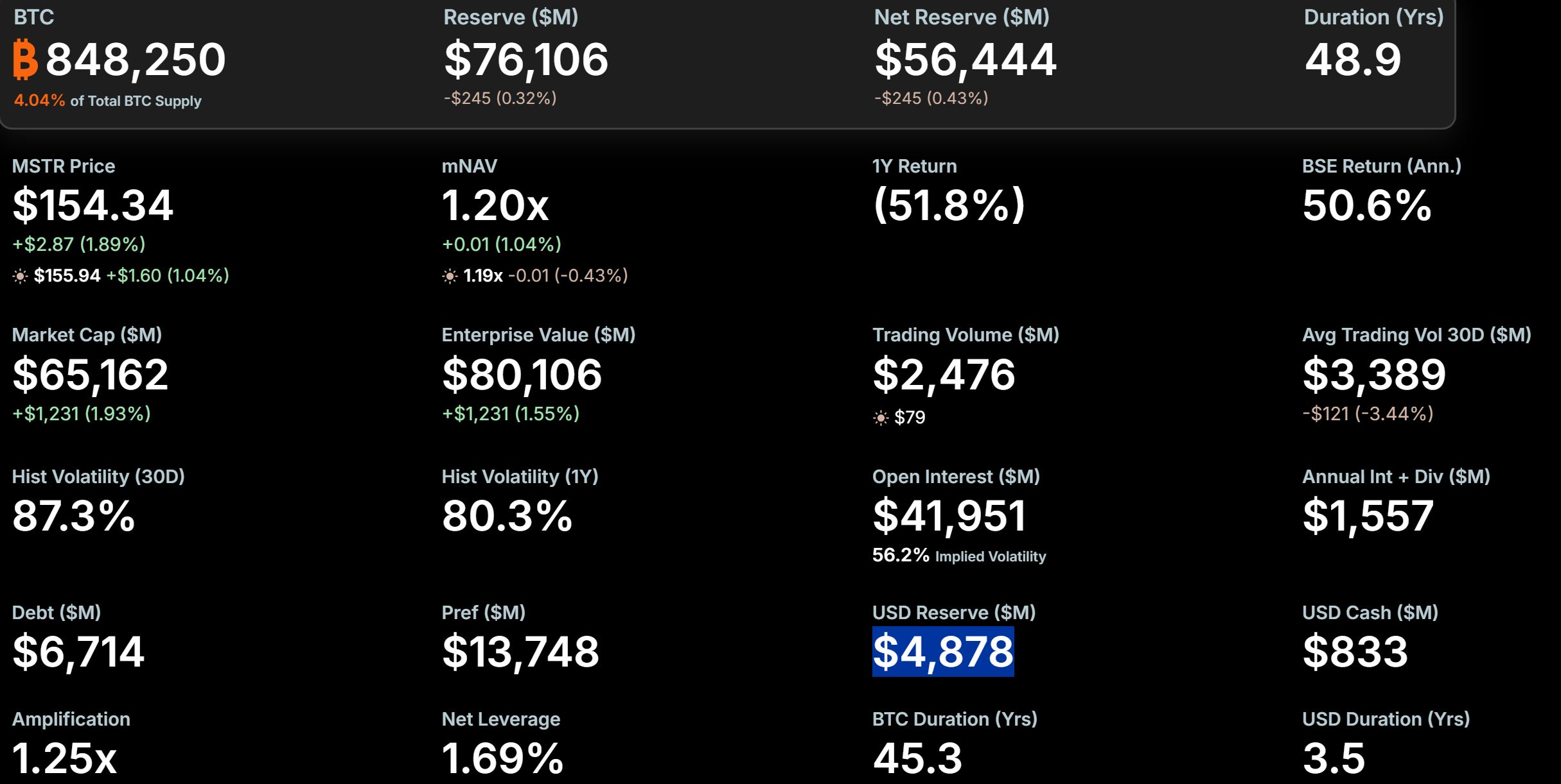 Долларовые резервы и биткоин-активы MicroStrategy. Источник: Strategy