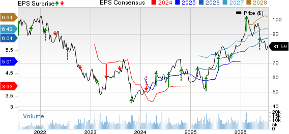 Hasbro, Inc. Price, Consensus and EPS Surprise
