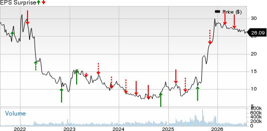 Warner Bros. Discovery, Inc. Price and EPS Surprise
