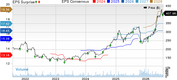 F5, Inc. Price, Consensus and EPS Surprise