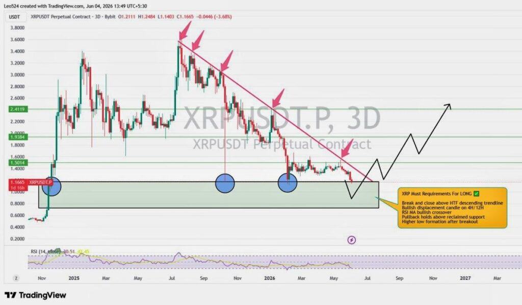XRP remains in a broader downtrend below a long-term descending trendline, with traders closely watching the critical $0.90–$1.10 demand zone