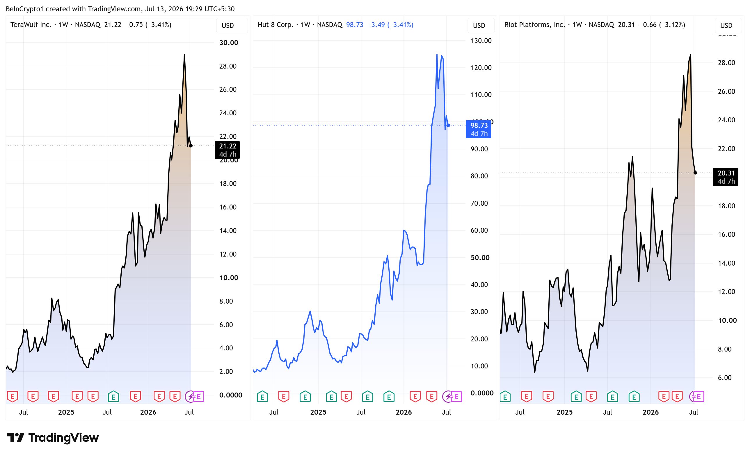 TeraWulf, Hut 8, Riot Stock Performances. Source: TradingView