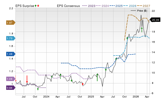 Price, Consensus and EPS Surprise Chart for GTX