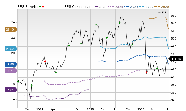 Price, Consensus and EPS Surprise Chart for SPGI