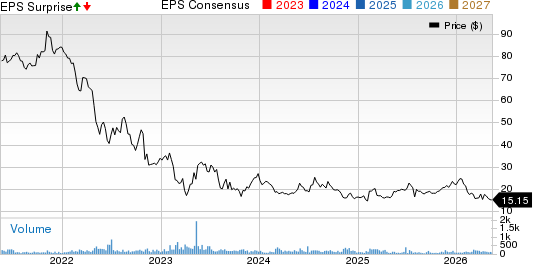 Tucows Inc. Price, Consensus and EPS Surprise