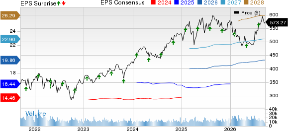 Mastercard Incorporated Price, Consensus and EPS Surprise