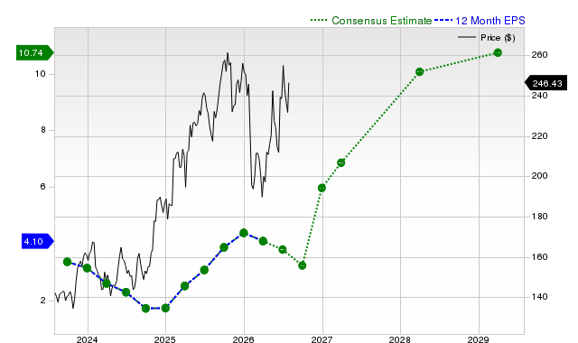 12-month consensus EPS estimate for TTWO