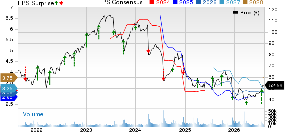 Lamb Weston Price, Consensus and EPS Surprise