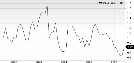 DaVita Inc. PEG Ratio (TTM)