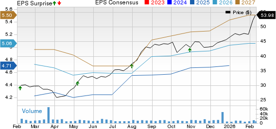 BorgWarner Inc. Price, Consensus and EPS Surprise