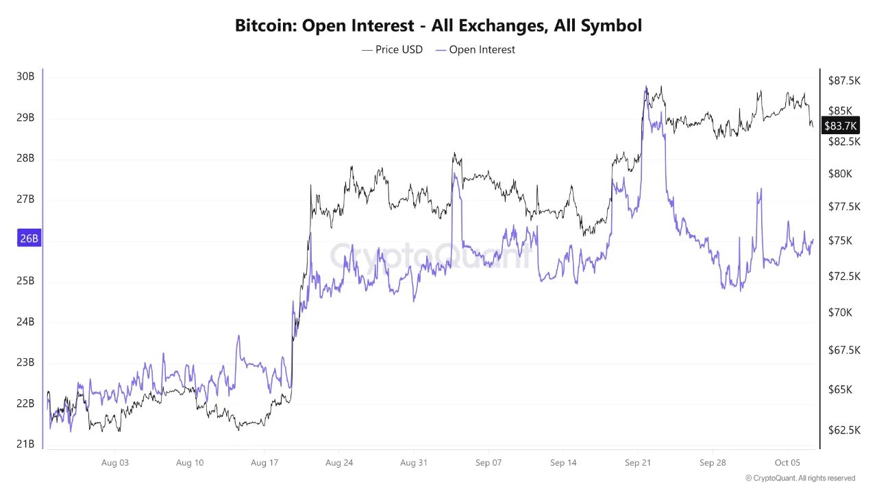 цена BTC и открытый интерес