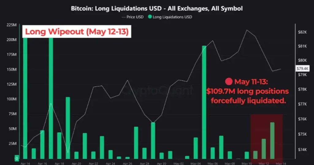 BTC liquidation data