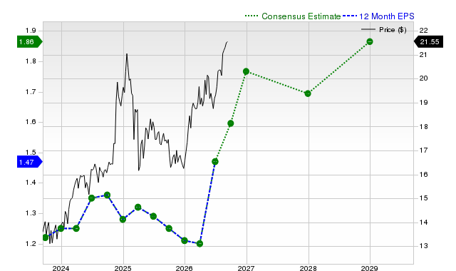 12-month consensus EPS estimate for ET