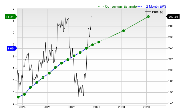 12-month consensus EPS estimate for VEEV
