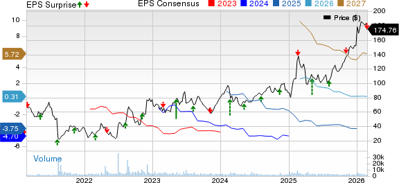 Axsome Therapeutics, Inc. Price, Consensus and EPS Surprise