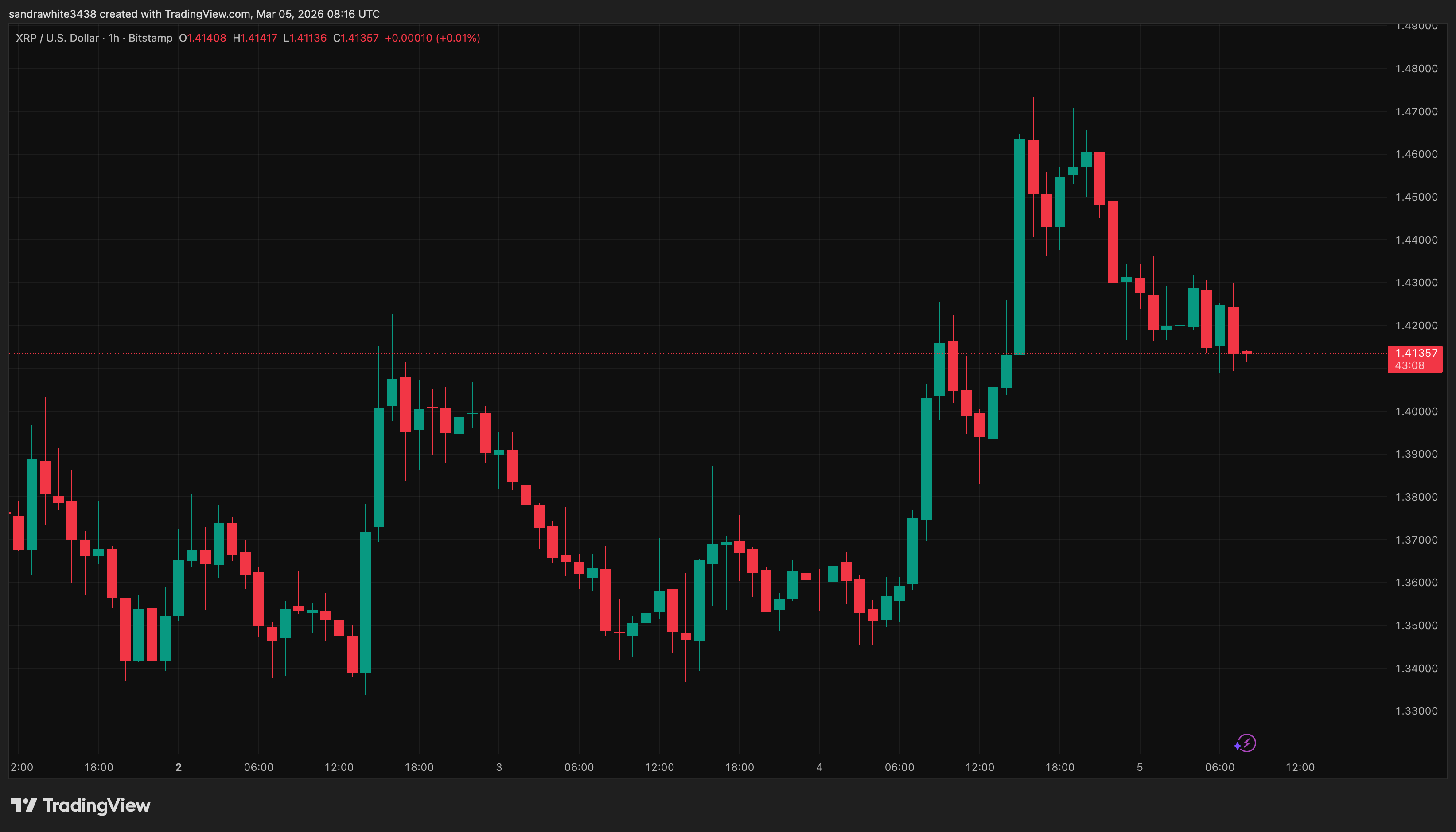 XRP price chart from Tradingview.com (Cardano founder)