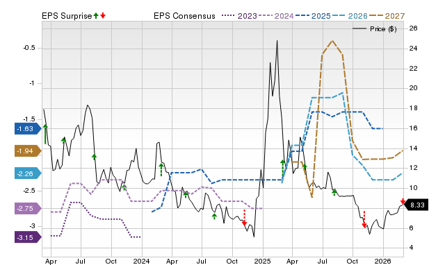 Zacks Price, Consensus and EPS Surprise Chart for SENS