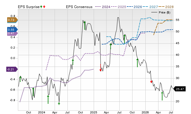 Zacks Price, Consensus and EPS Surprise Chart for TRUP