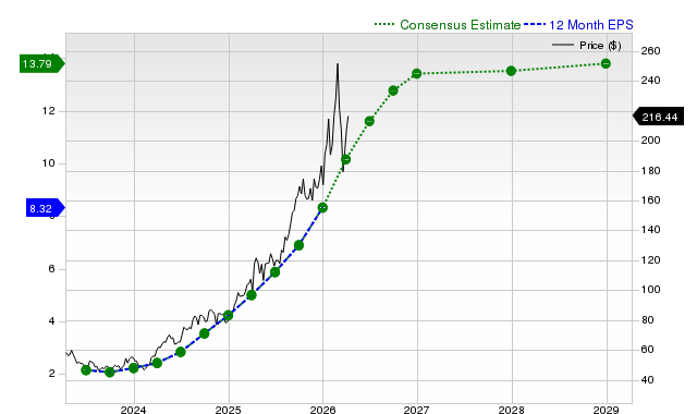 12-month consensus EPS estimate for AEM