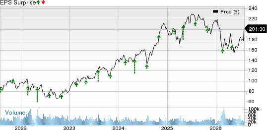 Booking Holdings Inc. Price and EPS Surprise