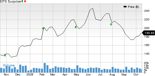 Old Dominion Freight Line, Inc. Price and EPS Surprise