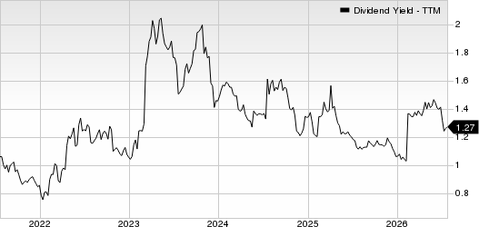 The Charles Schwab Corporation Dividend Yield (TTM)