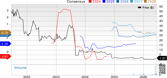 Outlook Therapeutics, Inc. Price and Consensus