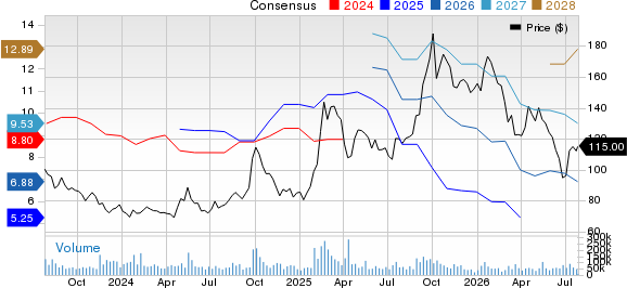 Alibaba Group Holding Limited Price and Consensus