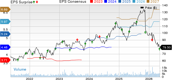AECOM Price, Consensus and EPS Surprise