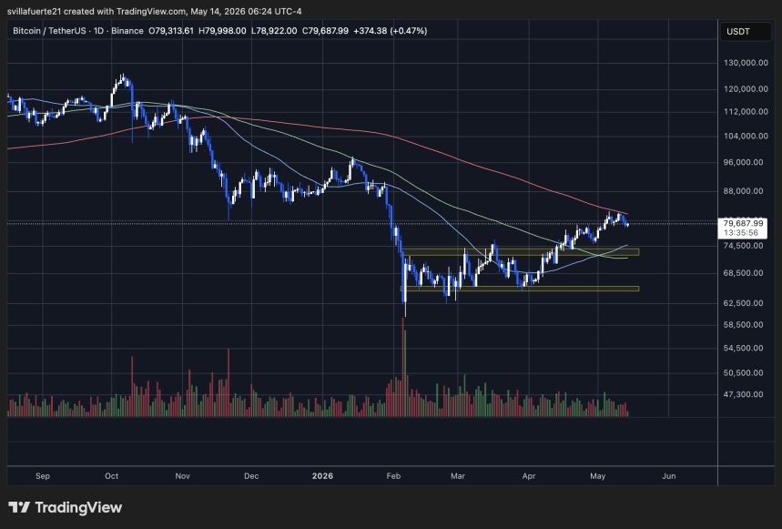 Bitcoin consolidates below 200-day MA | Source: BTCUSDT chart on TradingView