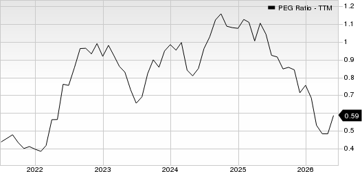 H&R Block, Inc. PEG Ratio (TTM)