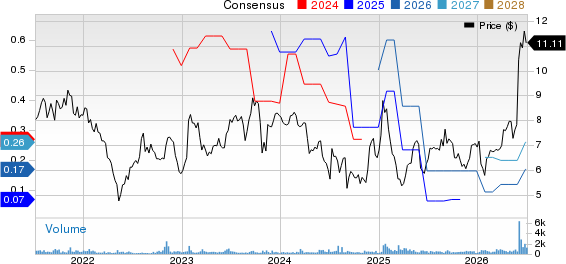 CONCRETE PUMPING HOLDINGS, INC. Price and Consensus