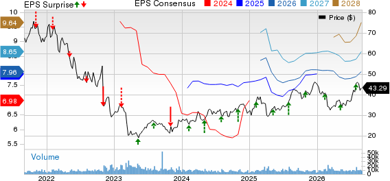 Lincoln National Corporation Price, Consensus and EPS Surprise