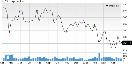 Aon plc Price and EPS Surprise