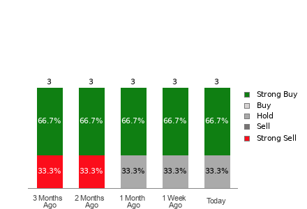 Broker Rating Breakdown Chart for RCMT