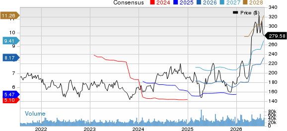 Texas Instruments Incorporated Price and Consensus