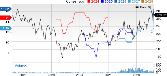 Alexander's, Inc. Price and Consensus