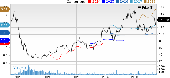 Shopify Inc. Price and Consensus