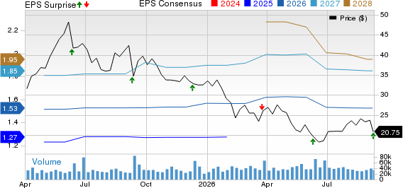 Chewy Price, Consensus and EPS Surprise