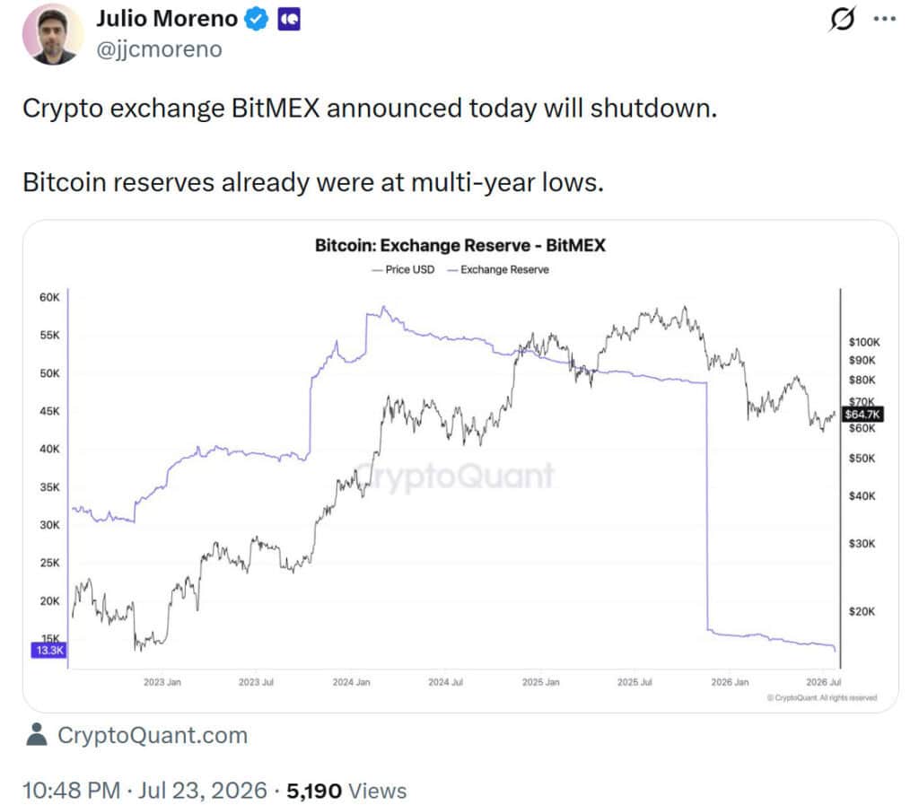 CryptoQuant's Julio Moreno reported that BitMEX's Bitcoin reserves fell to a multi-year low of approximately 13,300 BTC in July 2026