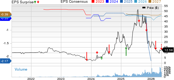 NuScale Power Corporation Price, Consensus and EPS Surprise