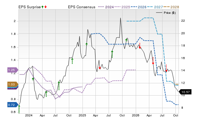 Price, Consensus and EPS Surprise Chart for FINW