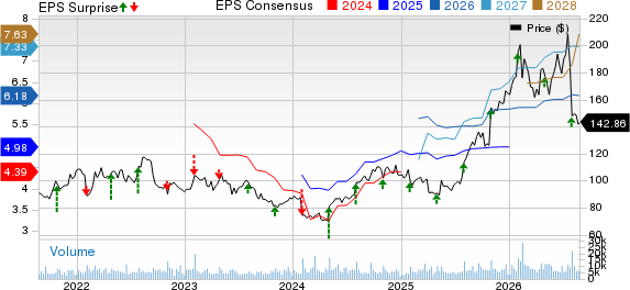 C.H. Robinson Worldwide, Inc. Price, Consensus and EPS Surprise