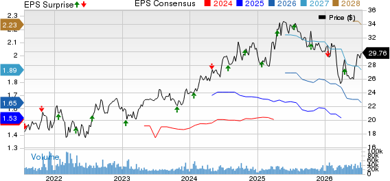 ICICI Bank Limited Price, Consensus and EPS Surprise