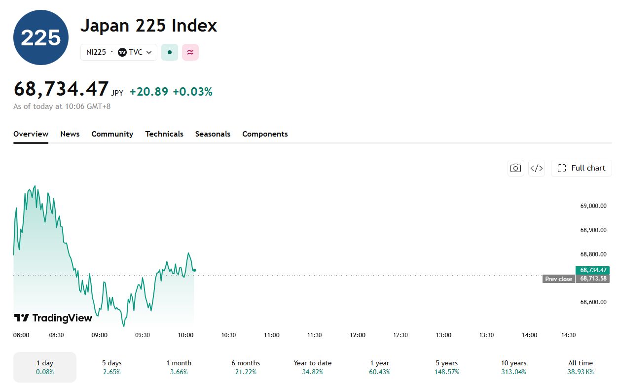 After mounting a comeback, Asian stocks, including the Nikkei have been trading flat.