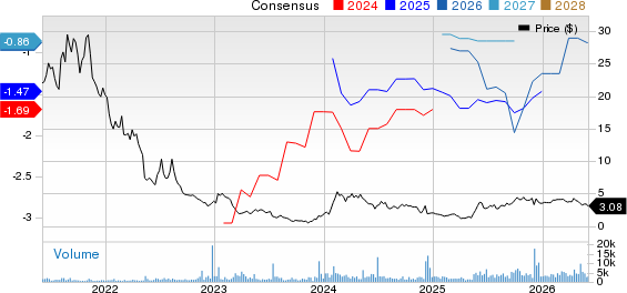 ADC Therapeutics SA Price and Consensus