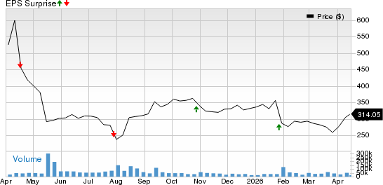 UnitedHealth Group Incorporated Price and EPS Surprise
