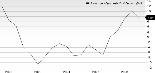 ManpowerGroup Inc. Revenue (Quarterly YoY Growth)