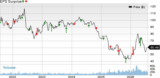 LyondellBasell Industries N.V. Price and EPS Surprise